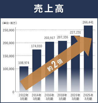 売上高