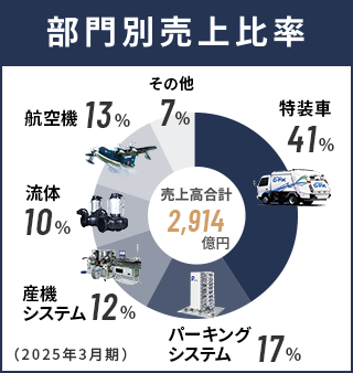 部門別売上比率
