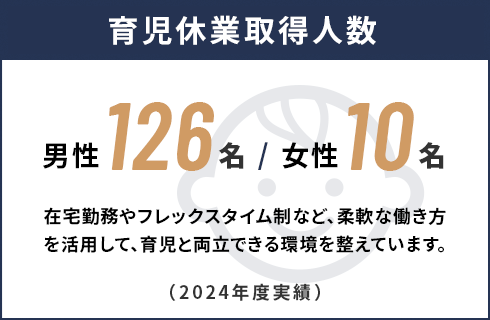 育児休業取得人数